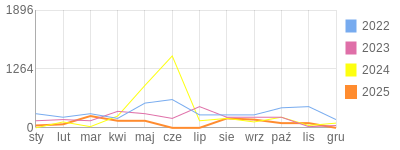 Wykres roczny blog rowerowy daniel3ttt.bikestats.pl